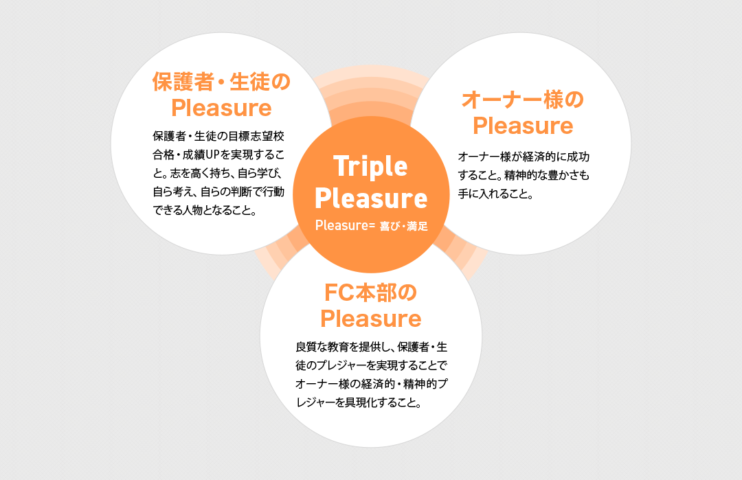 Triple Pleasure 図