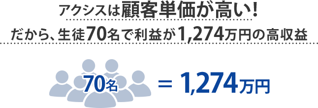 アクシスは顧客単価が高い！